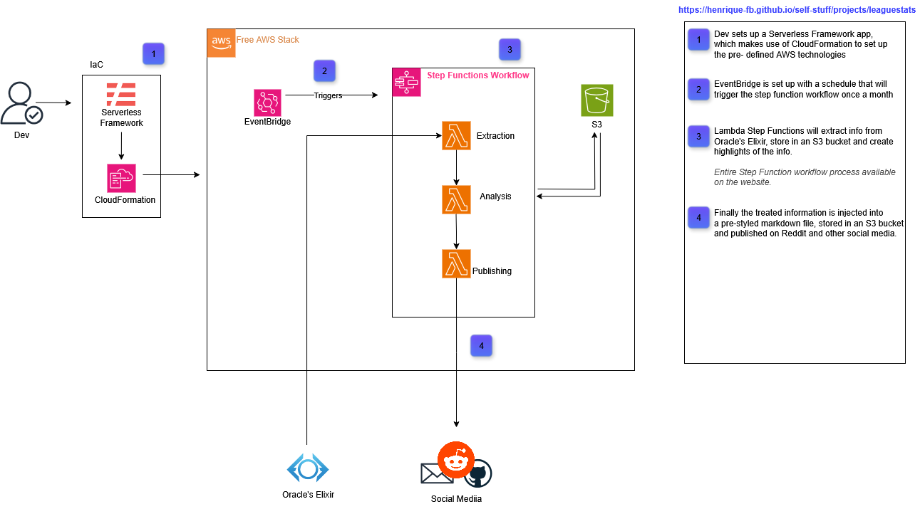 AWS Stack Diagram